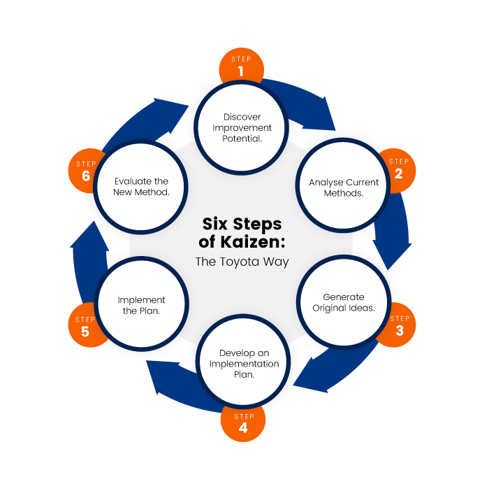 the kaizen steps